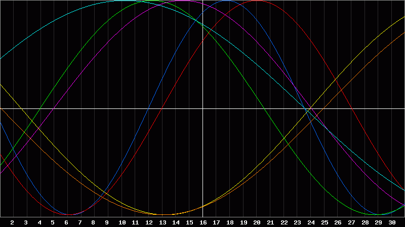 Biorhythm Chart
