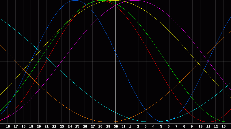 Biorhythm Chart