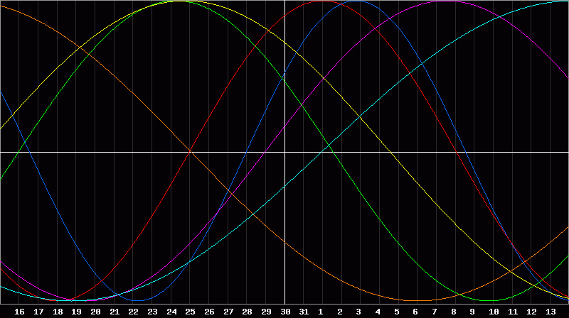 Biorhythm Chart