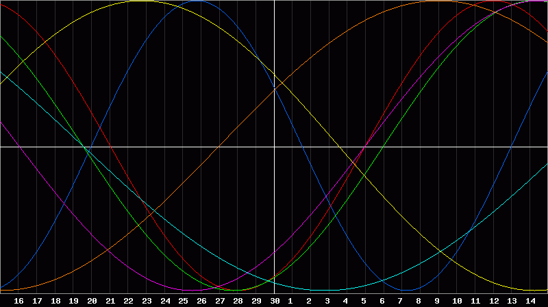 Biorhythm Chart
