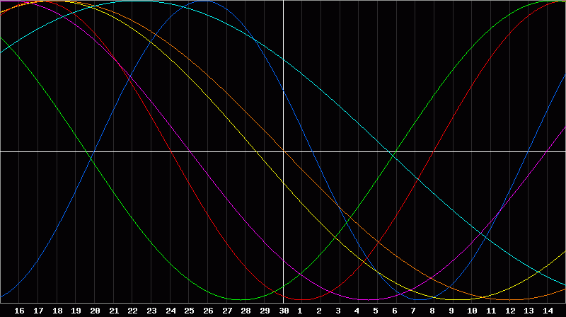Biorhythm Chart