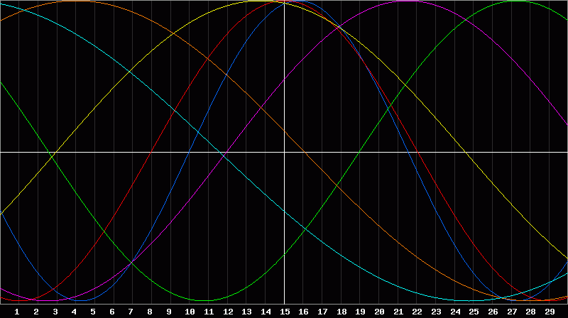Biorhythm Chart