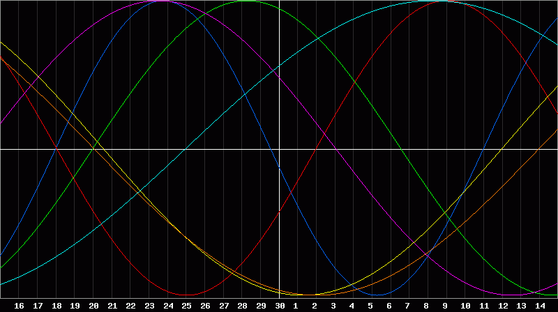 Biorhythm Chart
