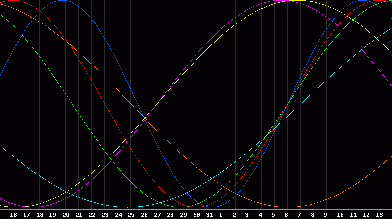 Biorhythm Chart