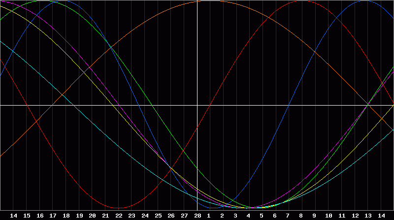 Biorhythm Chart
