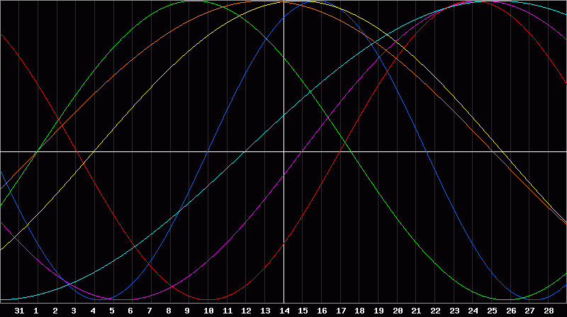 Biorhythm Chart