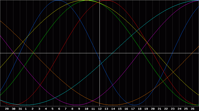Biorhythm Chart