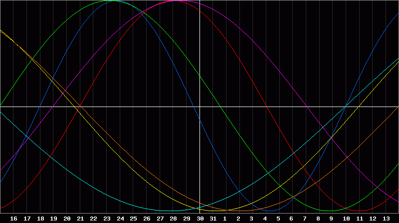 Biorhythm Chart