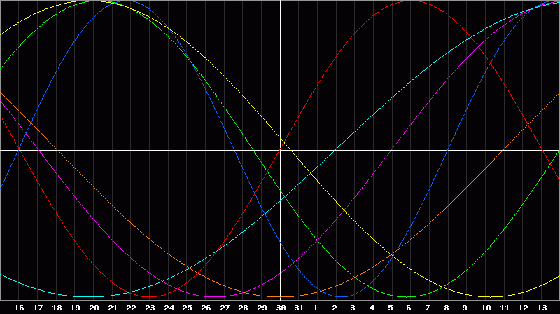 Biorhythm Chart