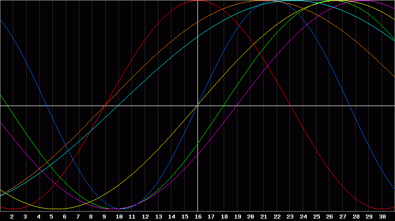 Biorhythm Chart