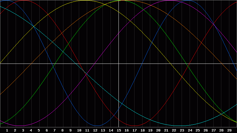 Biorhythm Chart