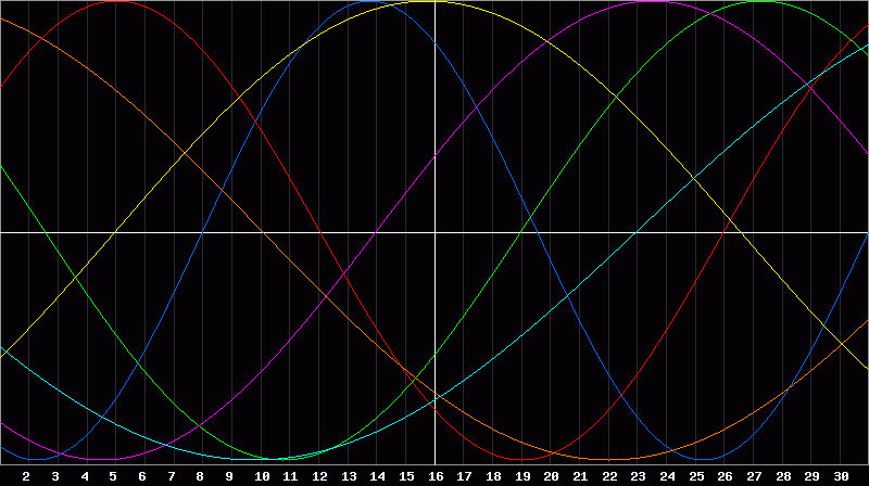 Biorhythm Chart