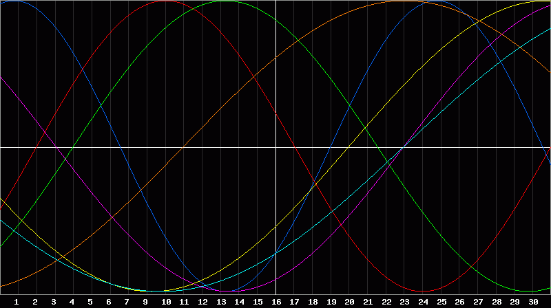 Biorhythm Chart
