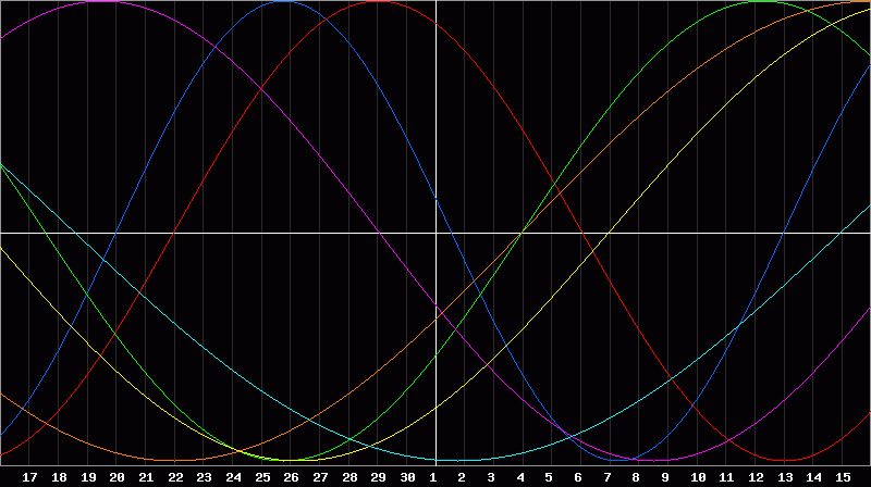 Biorhythm Chart