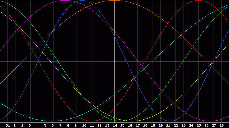 Biorhythm Chart