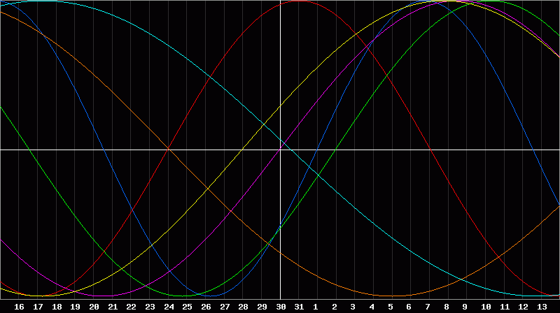 Biorhythm Chart