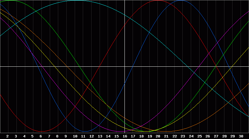 Biorhythm Chart