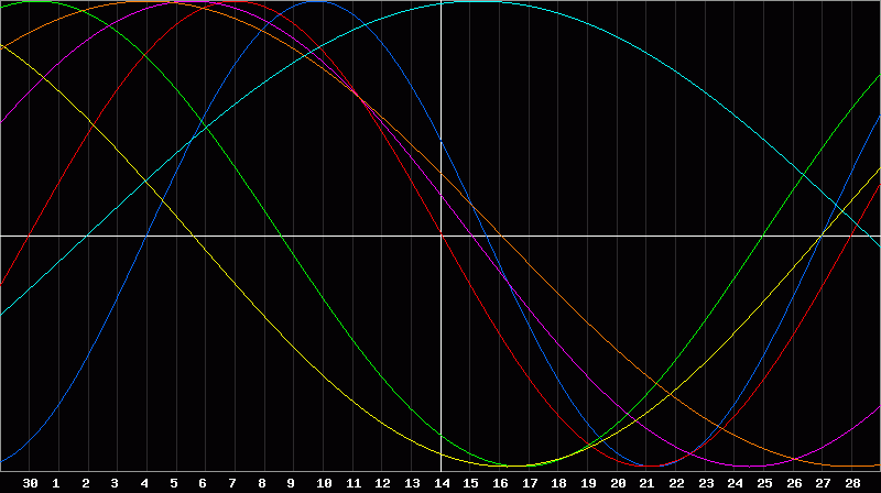 Biorhythm Chart