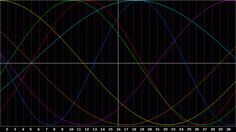 Biorhythm Chart
