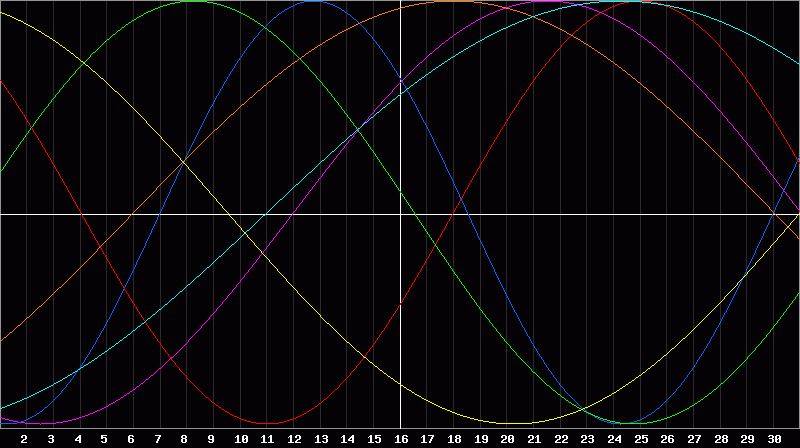 Biorhythm Chart