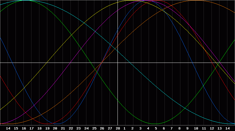 Biorhythm Chart