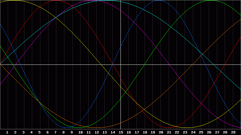 Biorhythm Chart