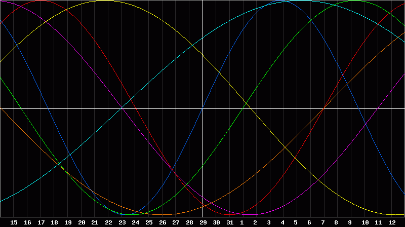 Biorhythm Chart
