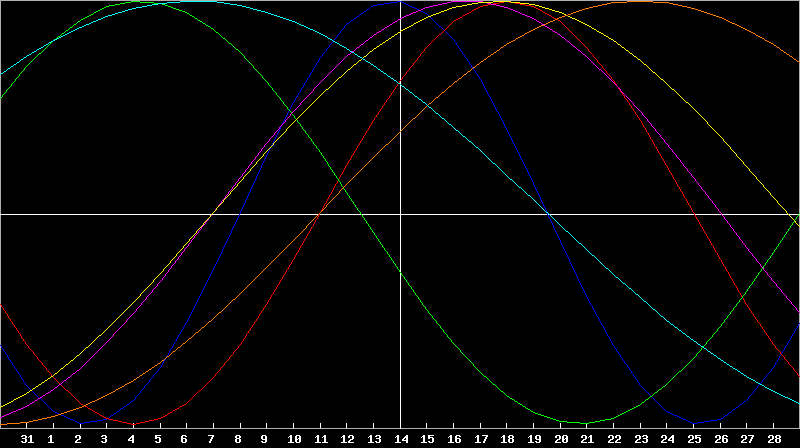 Biorhythm Chart