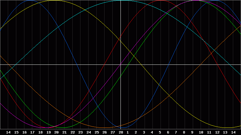 Biorhythm Chart