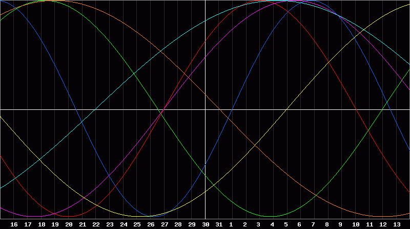 Biorhythm Chart