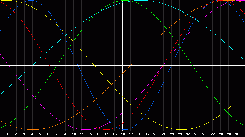 Biorhythm Chart