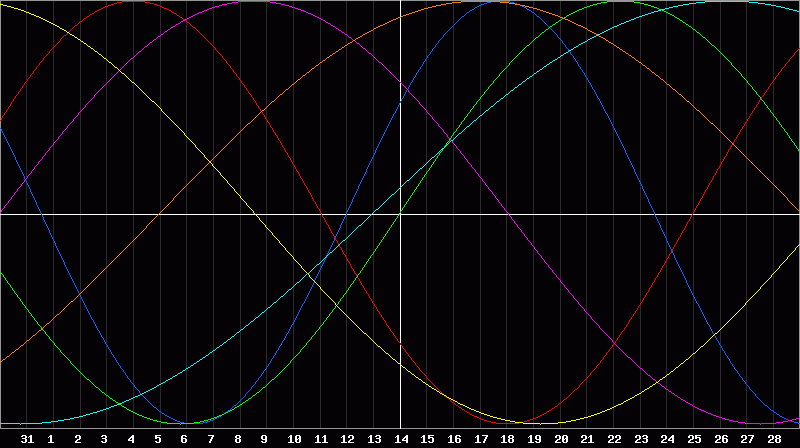 Biorhythm Chart