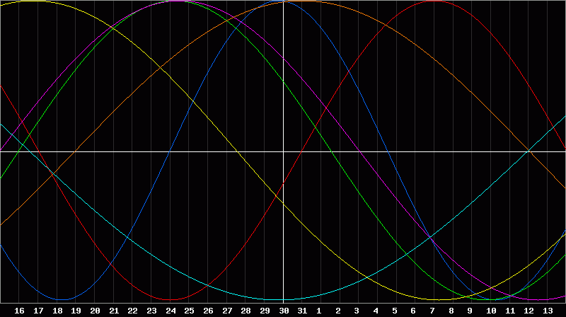 Biorhythm Chart