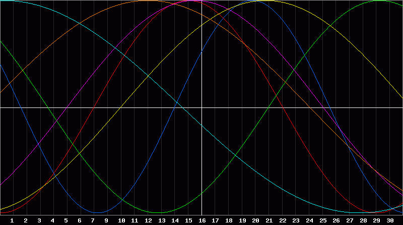 Biorhythm Chart