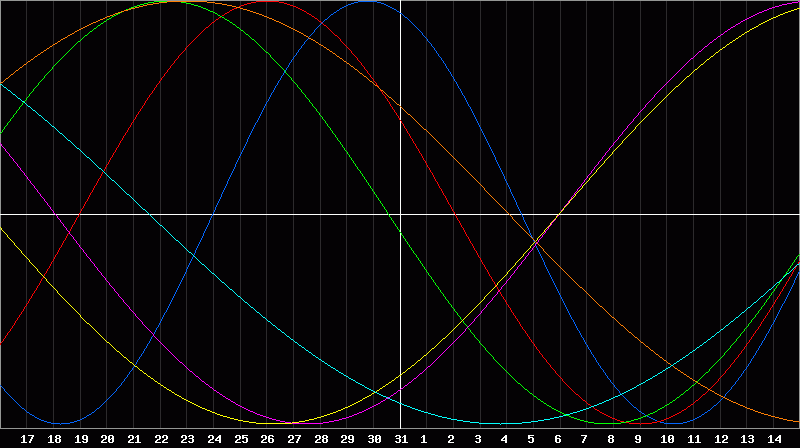 Biorhythm Chart