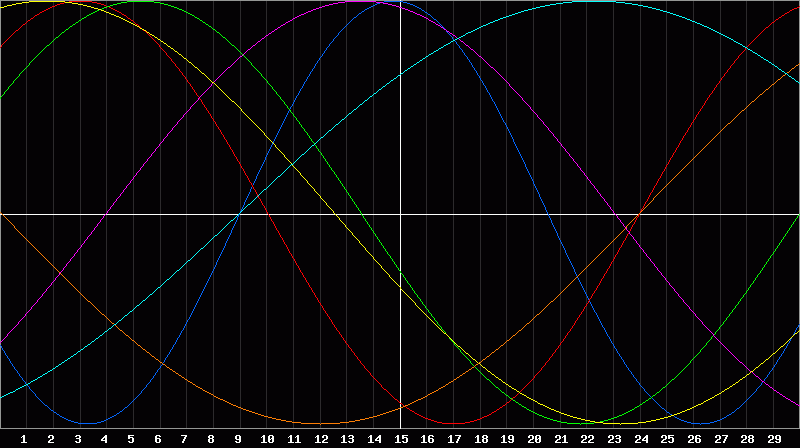 Biorhythm Chart