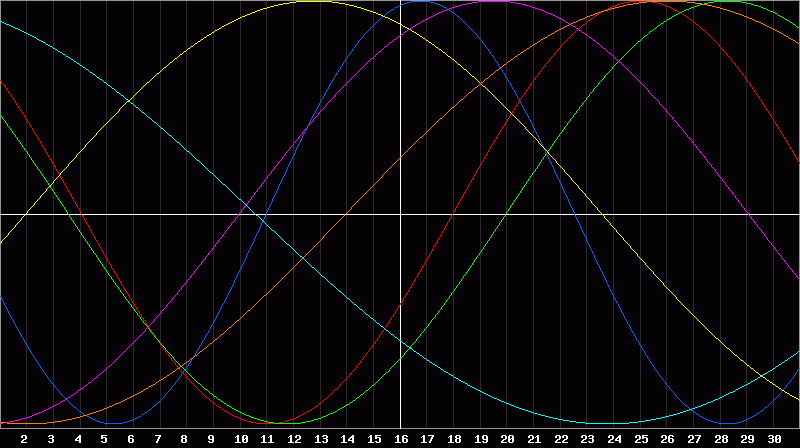 Biorhythm Chart