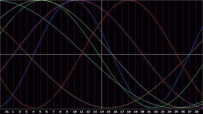 Biorhythm Chart
