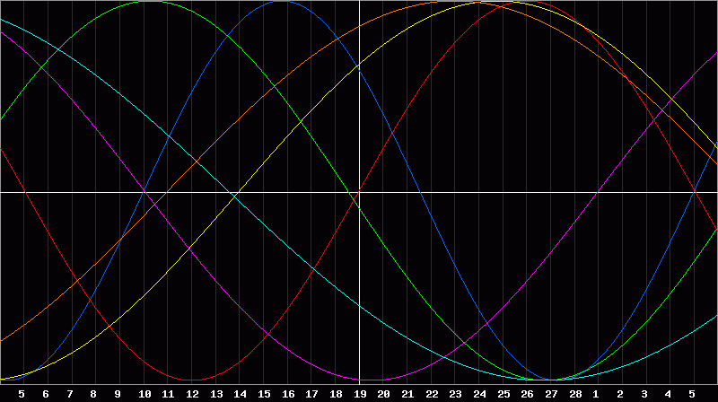 Biorhythm Chart