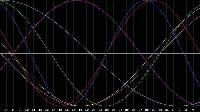 Biorhythm Chart