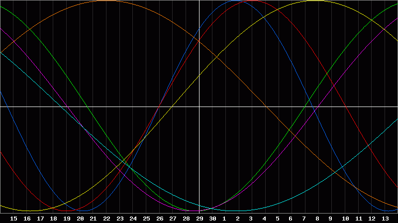 Biorhythm Chart