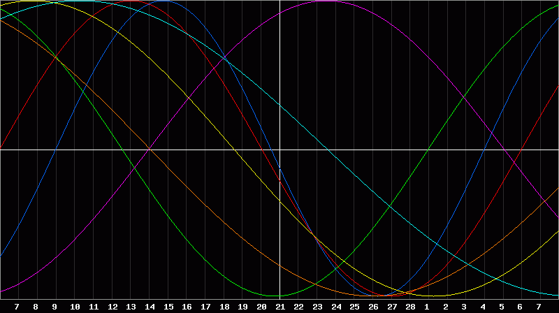 Biorhythm Chart