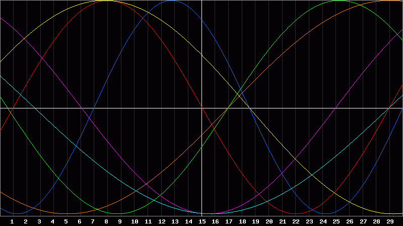 Biorhythm Chart