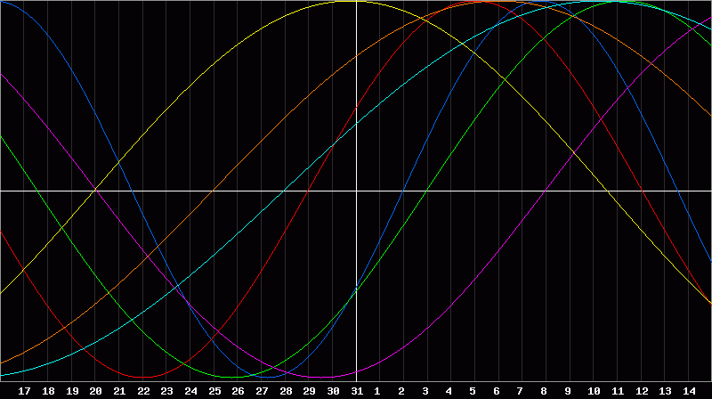 Biorhythm Chart