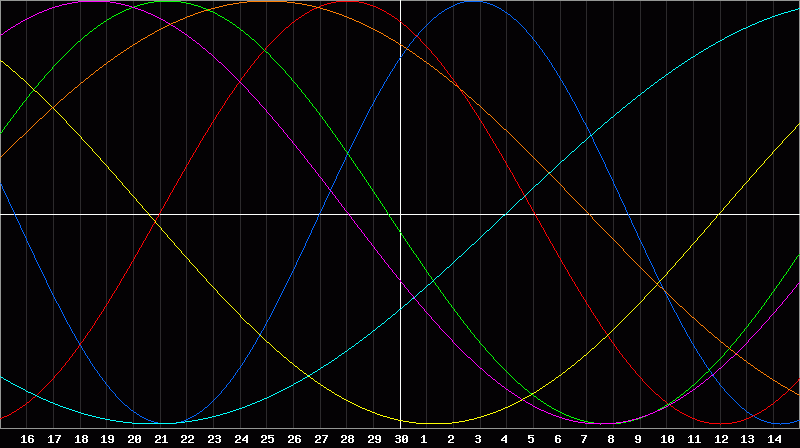 Biorhythm Chart