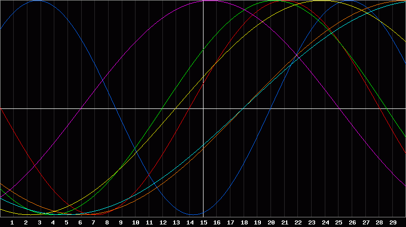 Biorhythm Chart