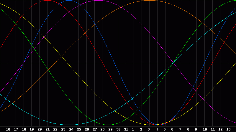 Biorhythm Chart