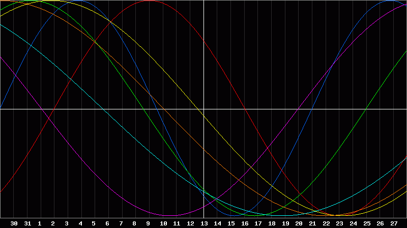 Biorhythm Chart