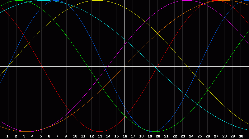 Biorhythm Chart