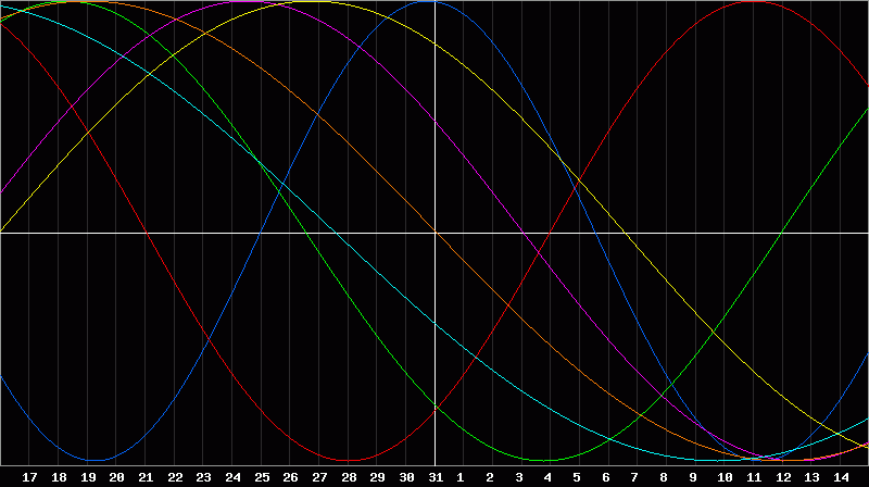 Biorhythm Chart
